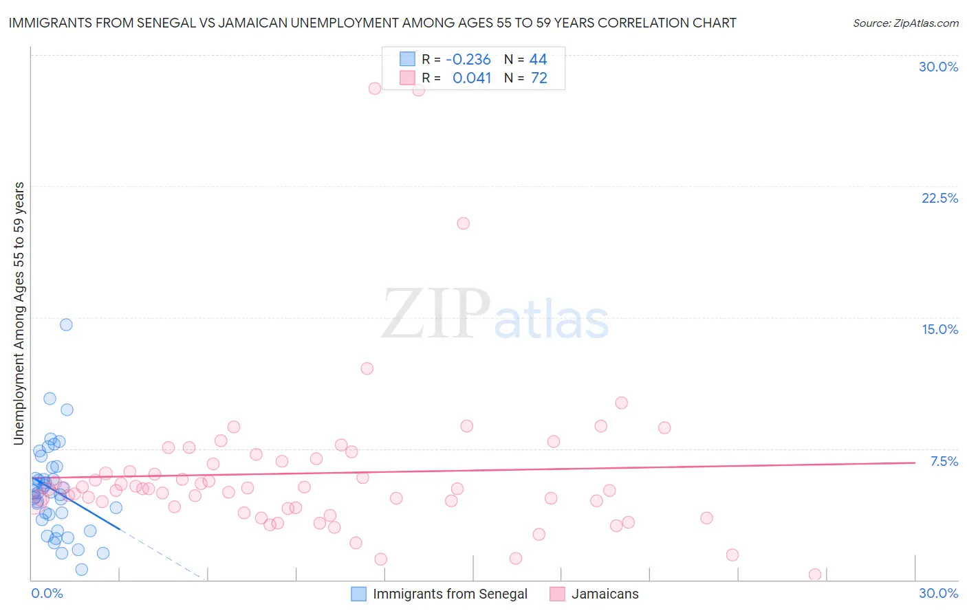 Immigrants from Senegal vs Jamaican Unemployment Among Ages 55 to 59 years