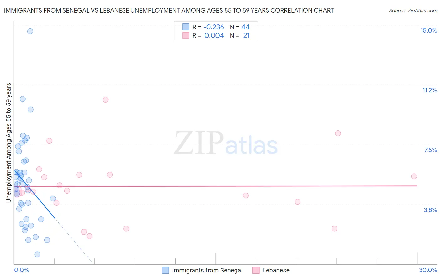 Immigrants from Senegal vs Lebanese Unemployment Among Ages 55 to 59 years