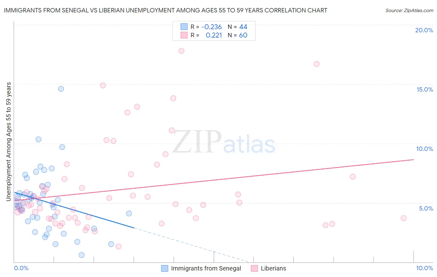 Immigrants from Senegal vs Liberian Unemployment Among Ages 55 to 59 years