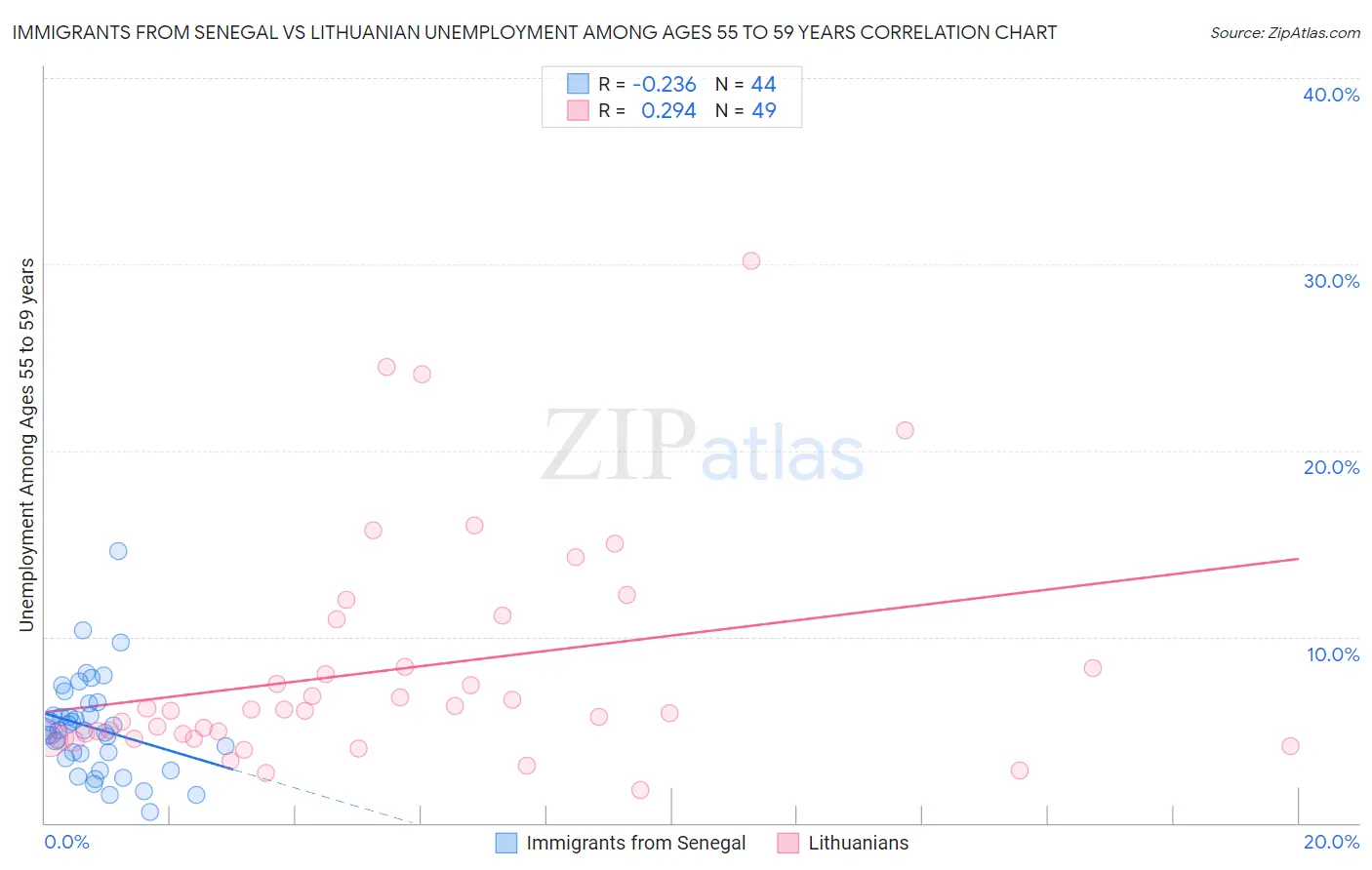 Immigrants from Senegal vs Lithuanian Unemployment Among Ages 55 to 59 years