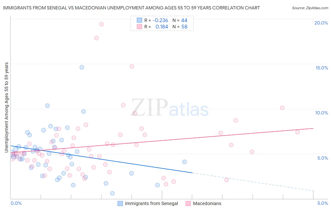 Immigrants from Senegal vs Macedonian Unemployment Among Ages 55 to 59 years