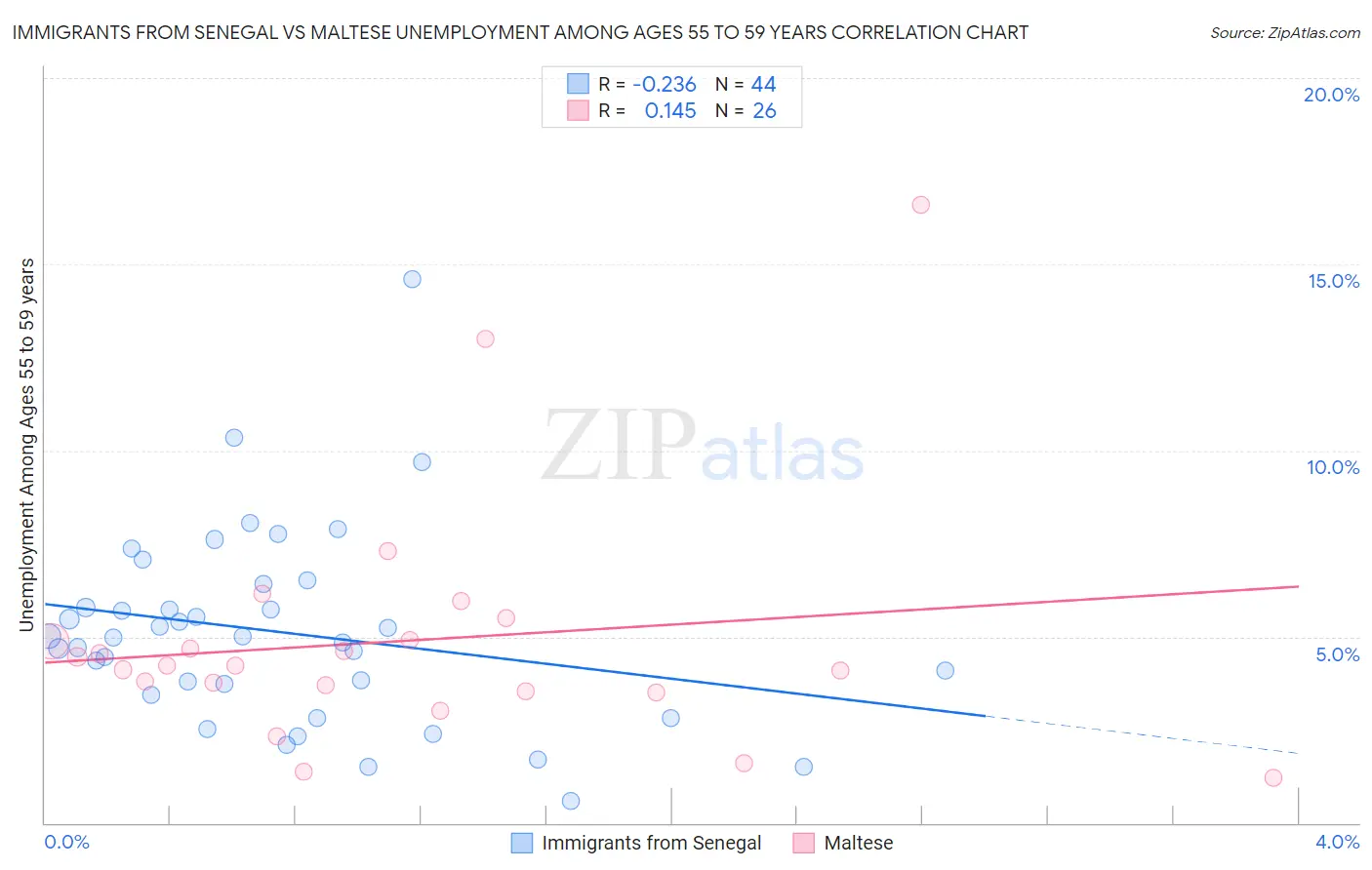 Immigrants from Senegal vs Maltese Unemployment Among Ages 55 to 59 years