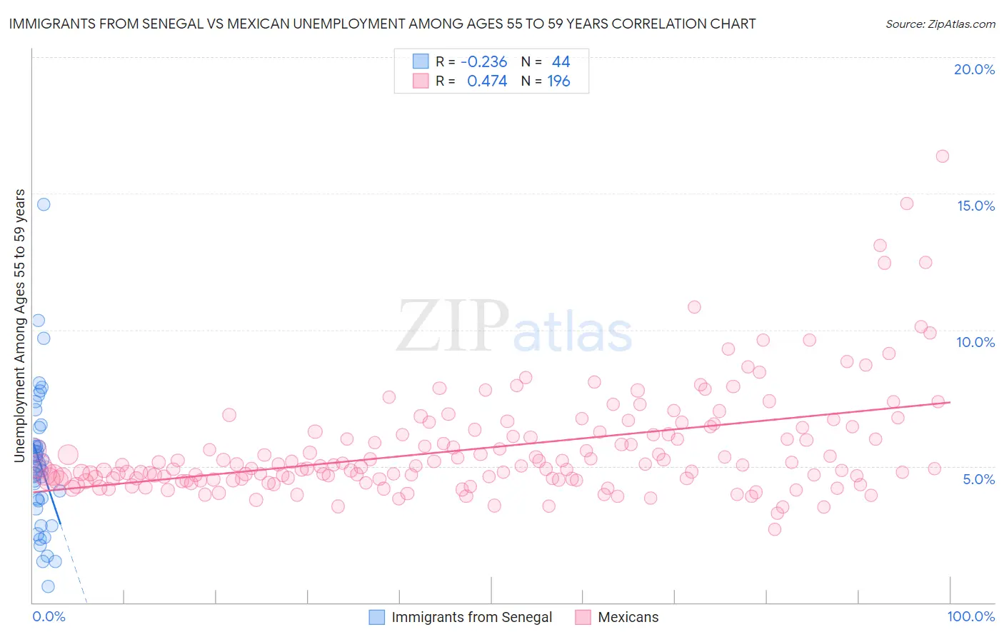 Immigrants from Senegal vs Mexican Unemployment Among Ages 55 to 59 years