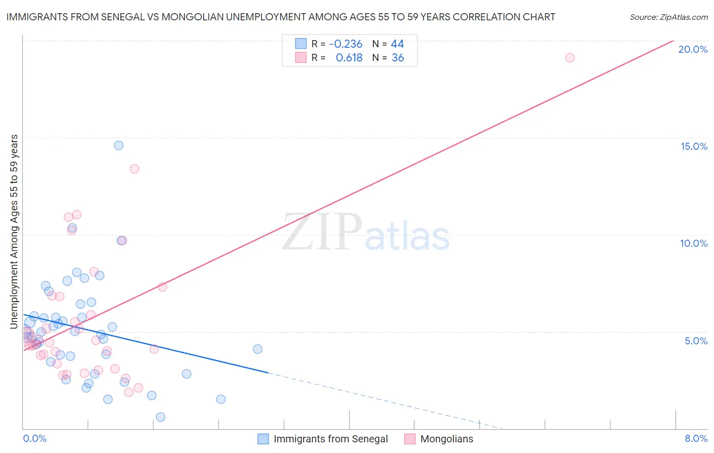 Immigrants from Senegal vs Mongolian Unemployment Among Ages 55 to 59 years