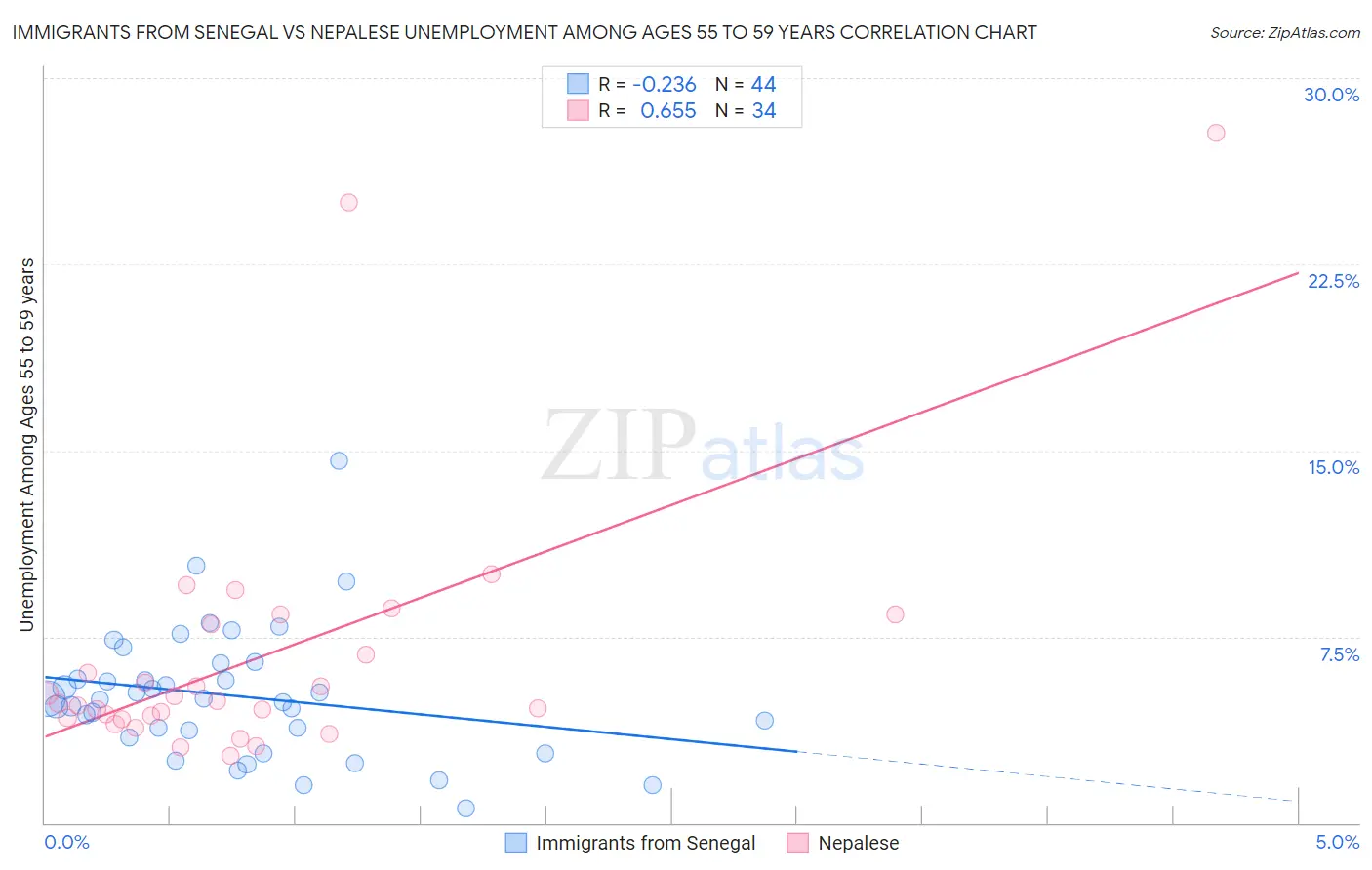 Immigrants from Senegal vs Nepalese Unemployment Among Ages 55 to 59 years