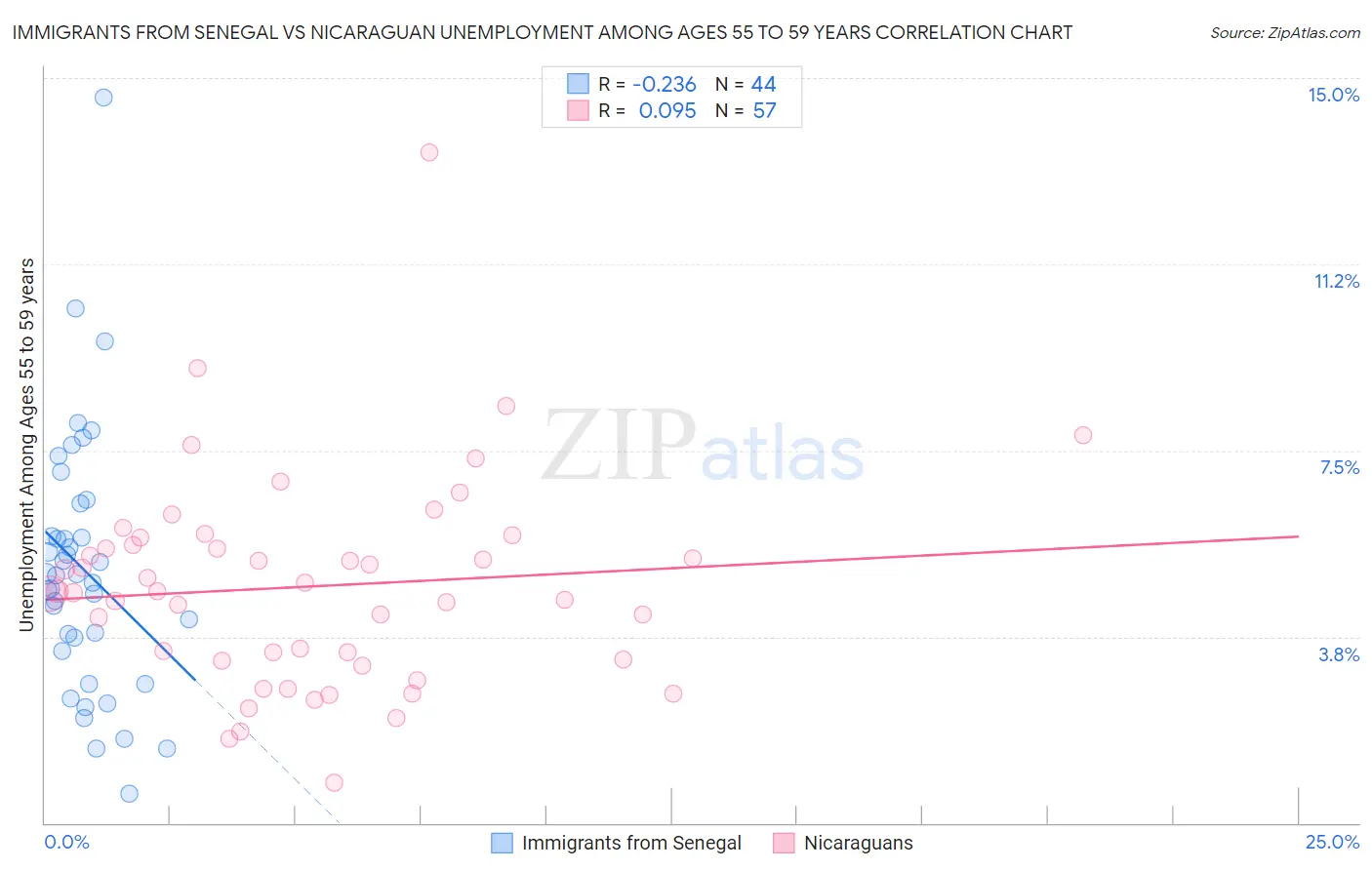 Immigrants from Senegal vs Nicaraguan Unemployment Among Ages 55 to 59 years
