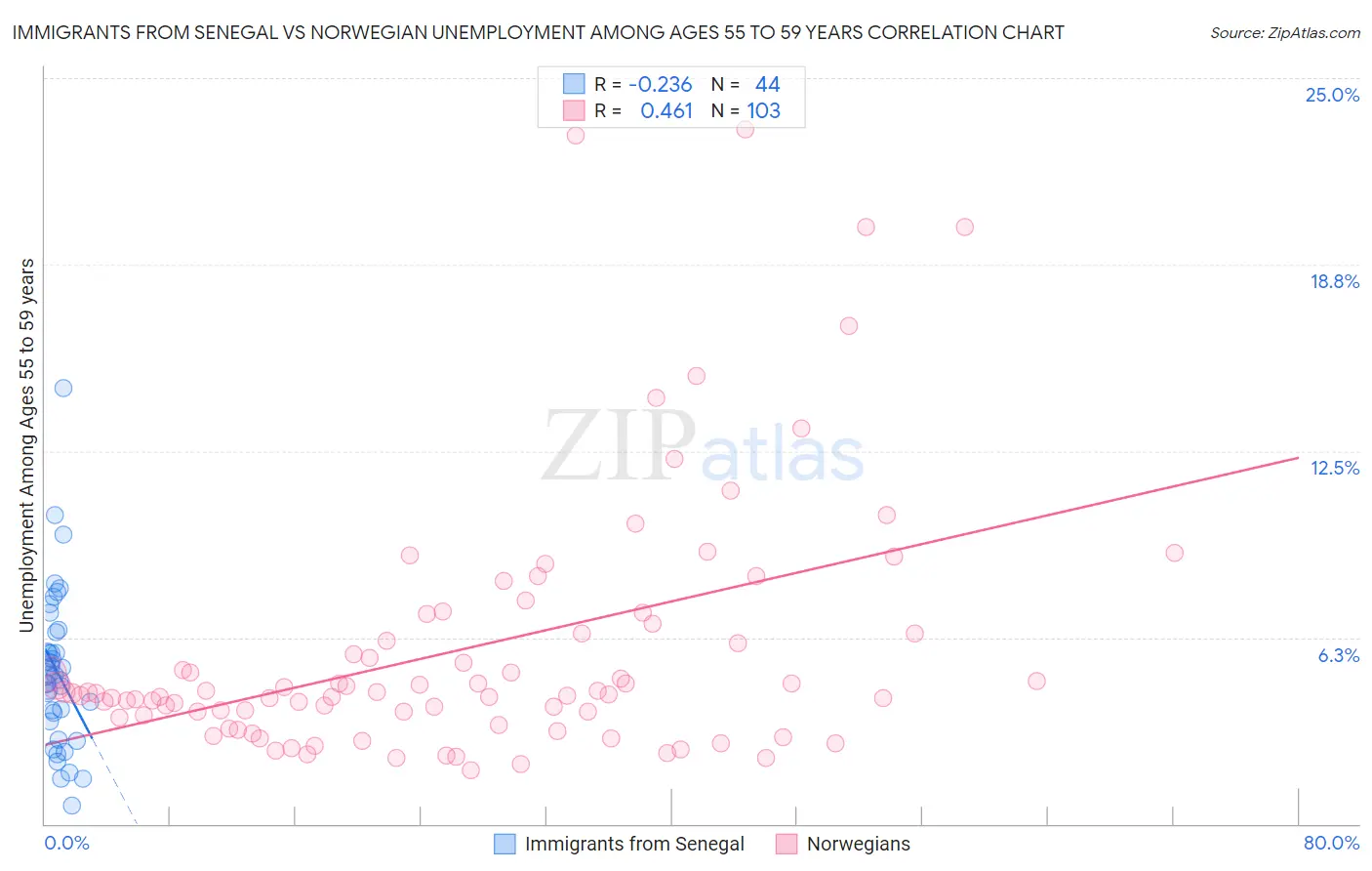 Immigrants from Senegal vs Norwegian Unemployment Among Ages 55 to 59 years
