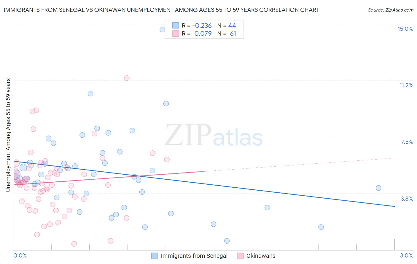 Immigrants from Senegal vs Okinawan Unemployment Among Ages 55 to 59 years