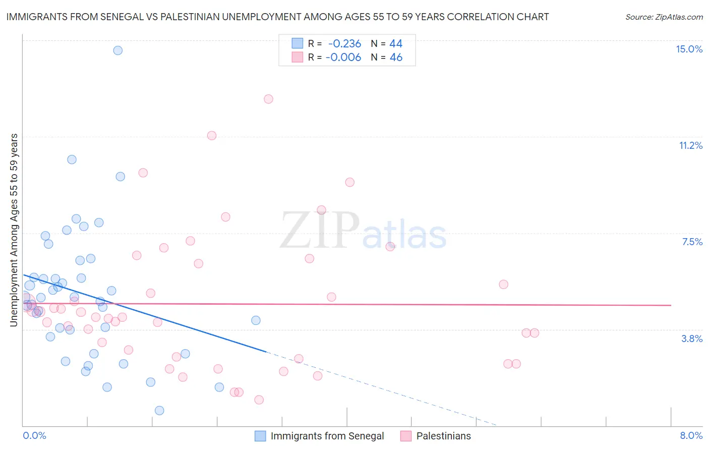 Immigrants from Senegal vs Palestinian Unemployment Among Ages 55 to 59 years