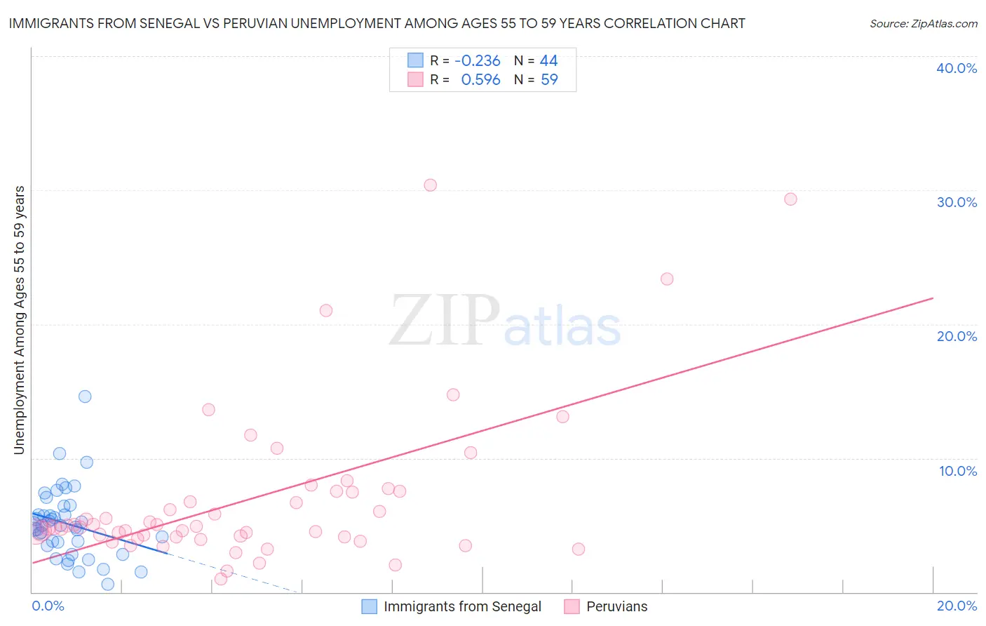 Immigrants from Senegal vs Peruvian Unemployment Among Ages 55 to 59 years
