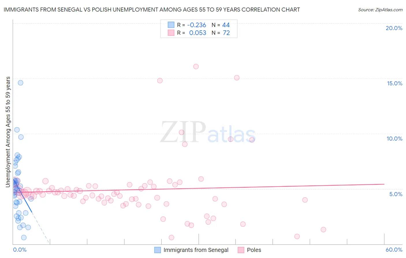 Immigrants from Senegal vs Polish Unemployment Among Ages 55 to 59 years