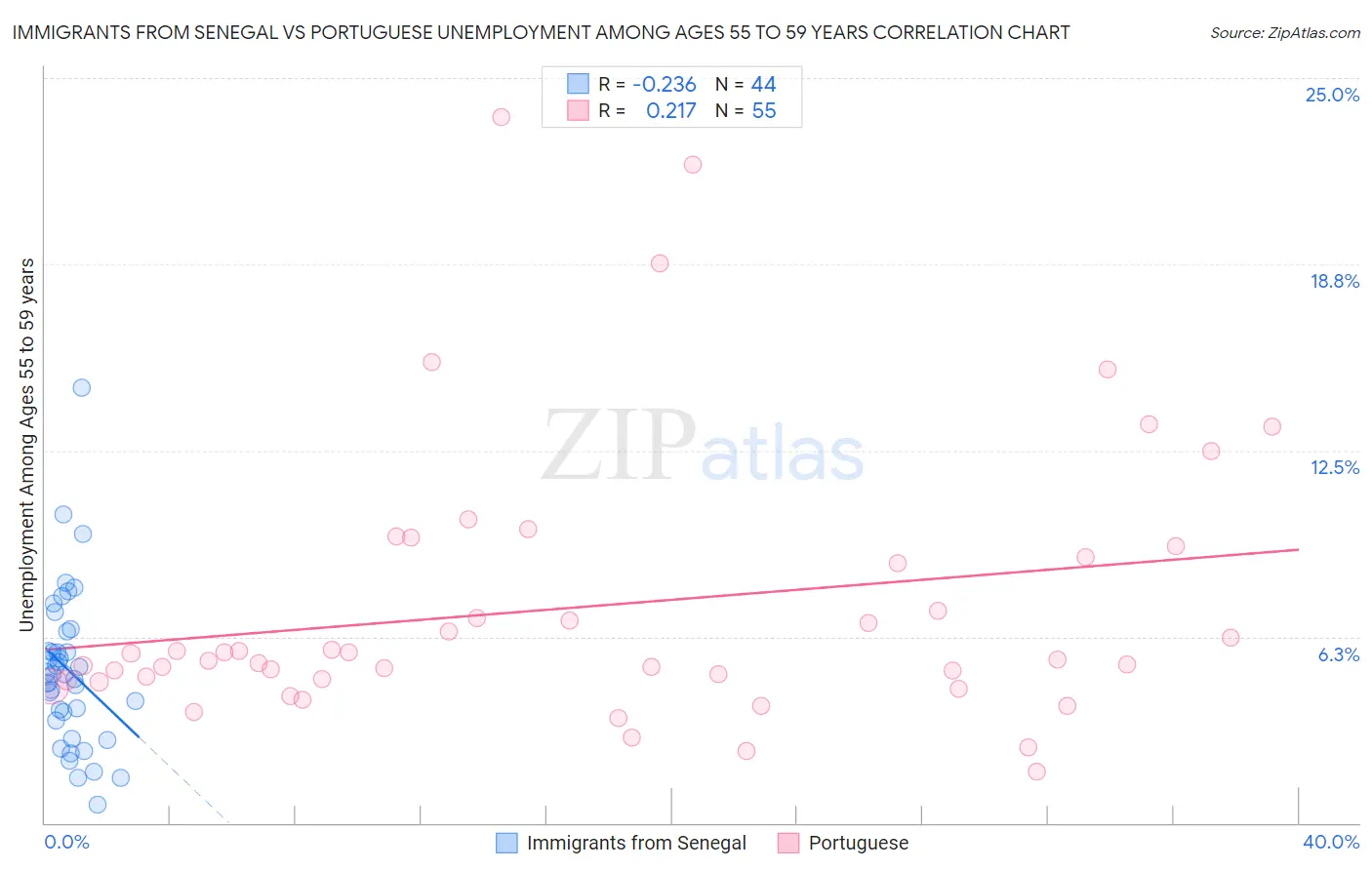 Immigrants from Senegal vs Portuguese Unemployment Among Ages 55 to 59 years