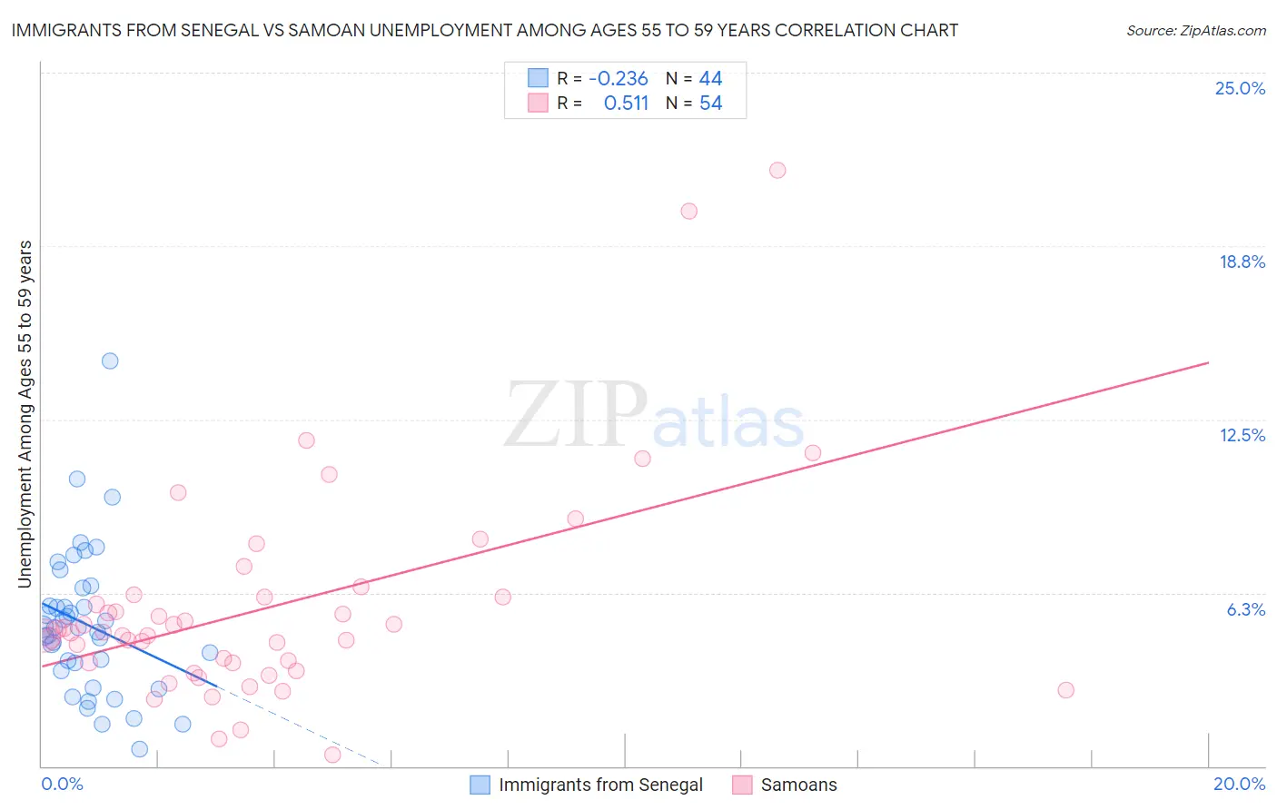 Immigrants from Senegal vs Samoan Unemployment Among Ages 55 to 59 years