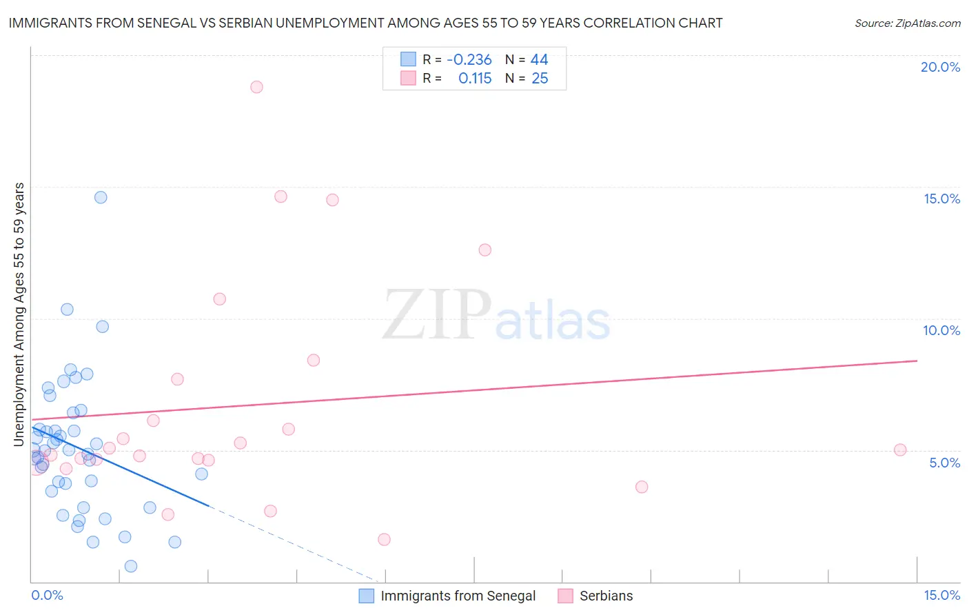 Immigrants from Senegal vs Serbian Unemployment Among Ages 55 to 59 years