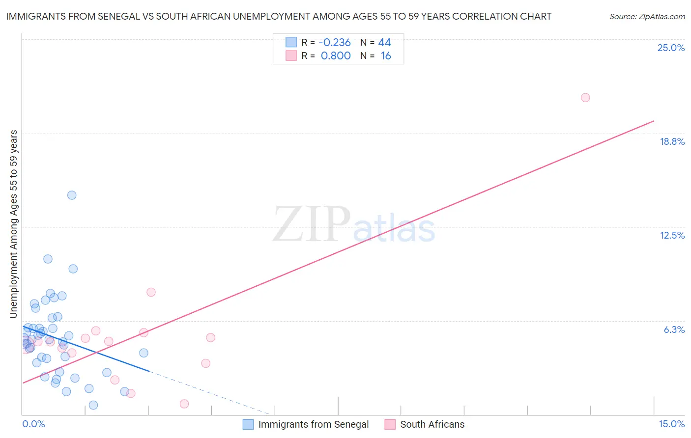 Immigrants from Senegal vs South African Unemployment Among Ages 55 to 59 years