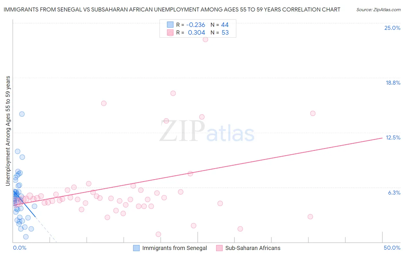 Immigrants from Senegal vs Subsaharan African Unemployment Among Ages 55 to 59 years