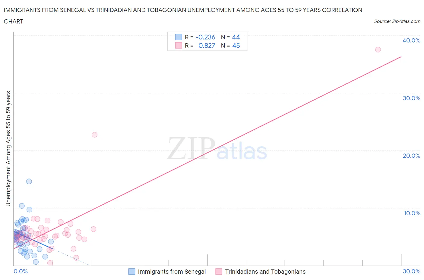 Immigrants from Senegal vs Trinidadian and Tobagonian Unemployment Among Ages 55 to 59 years