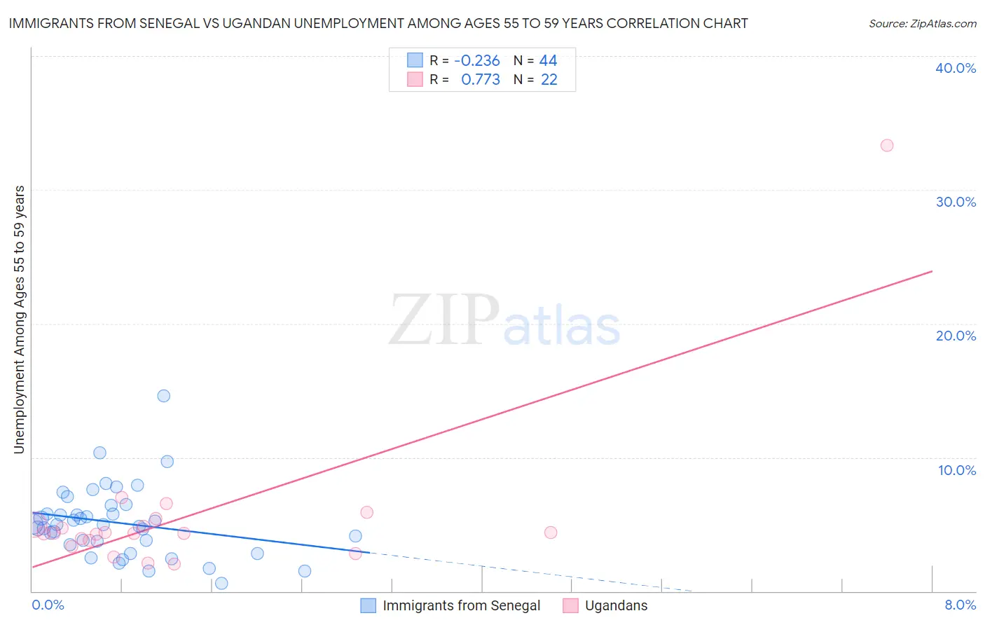 Immigrants from Senegal vs Ugandan Unemployment Among Ages 55 to 59 years