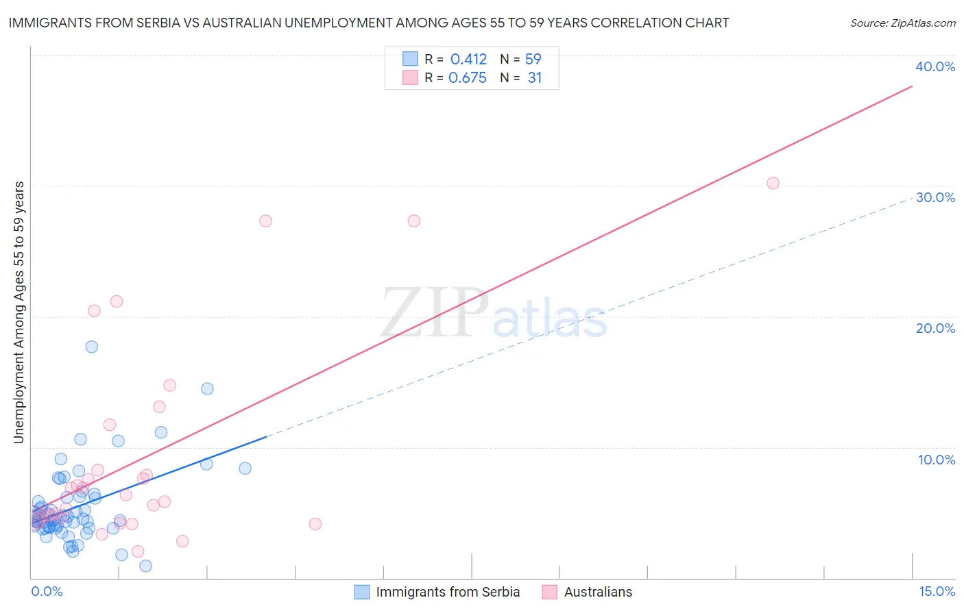 Immigrants from Serbia vs Australian Unemployment Among Ages 55 to 59 years