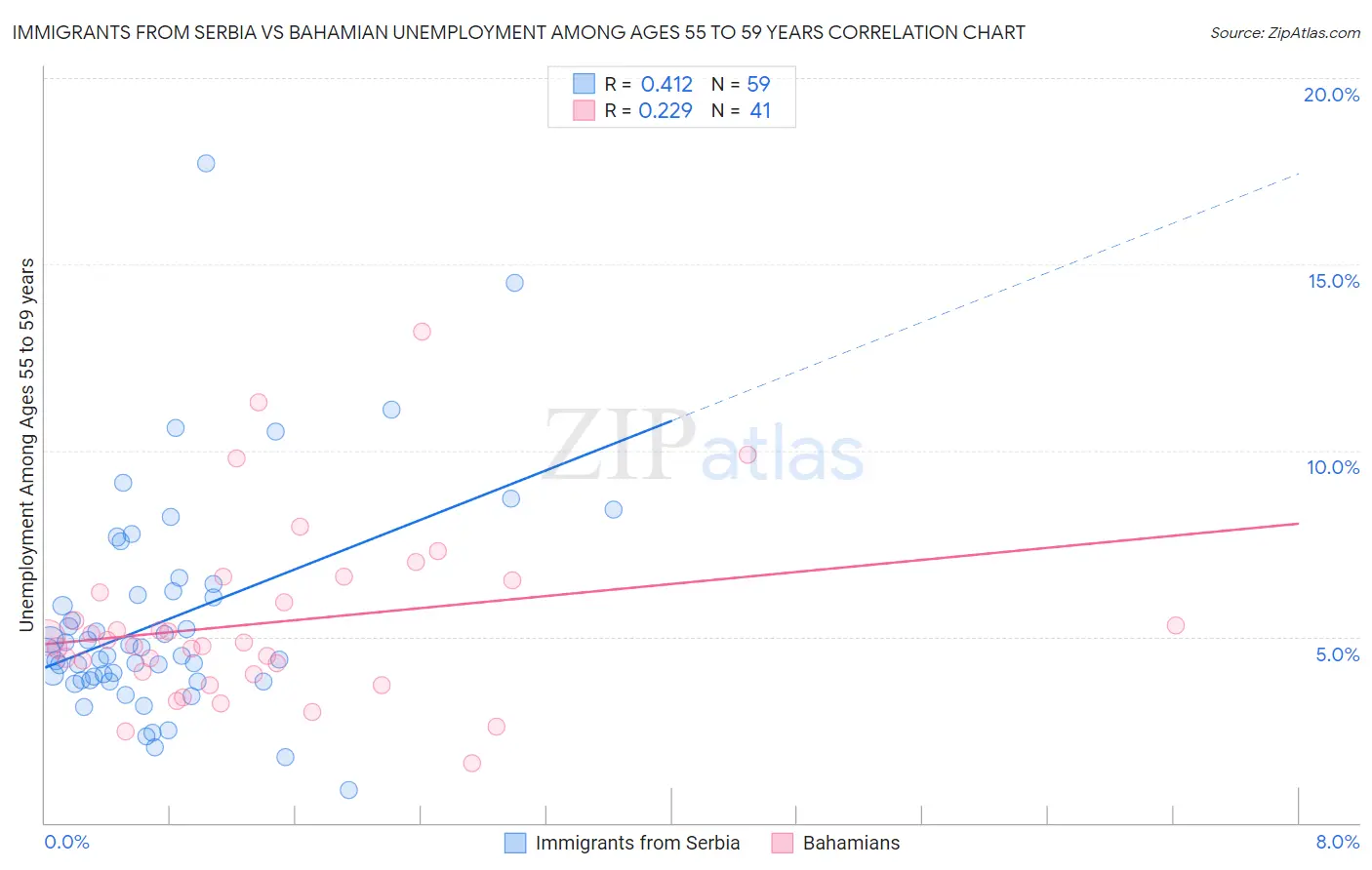 Immigrants from Serbia vs Bahamian Unemployment Among Ages 55 to 59 years