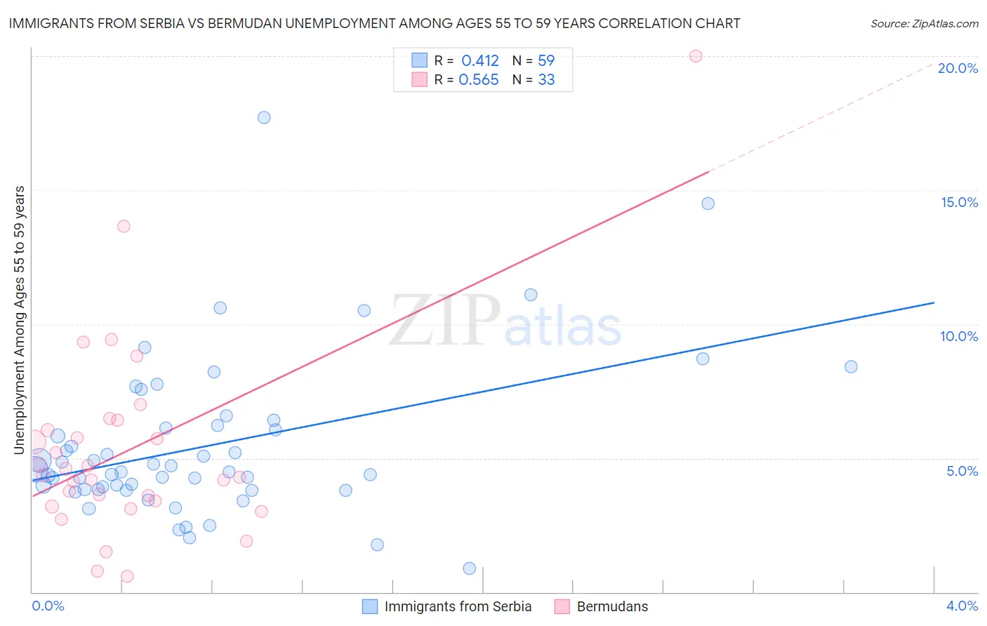Immigrants from Serbia vs Bermudan Unemployment Among Ages 55 to 59 years