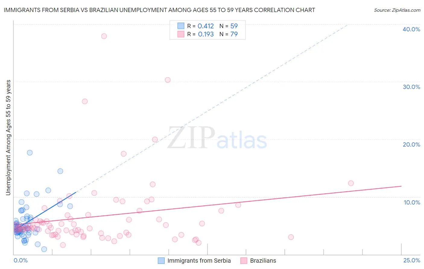 Immigrants from Serbia vs Brazilian Unemployment Among Ages 55 to 59 years