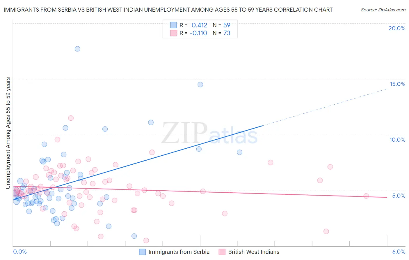 Immigrants from Serbia vs British West Indian Unemployment Among Ages 55 to 59 years