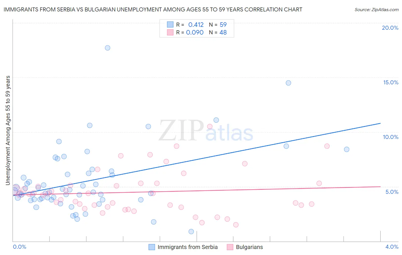 Immigrants from Serbia vs Bulgarian Unemployment Among Ages 55 to 59 years