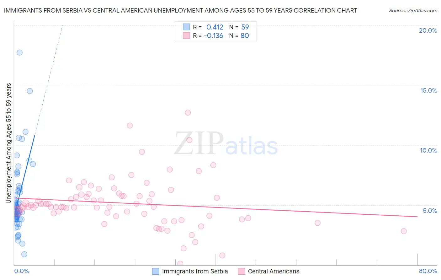 Immigrants from Serbia vs Central American Unemployment Among Ages 55 to 59 years