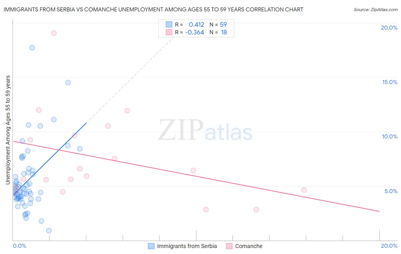 Immigrants from Serbia vs Comanche Unemployment Among Ages 55 to 59 years
