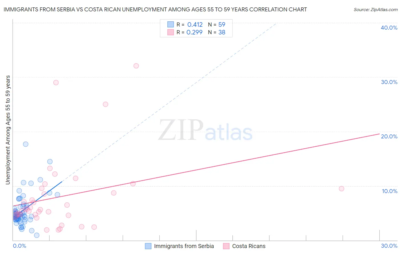 Immigrants from Serbia vs Costa Rican Unemployment Among Ages 55 to 59 years