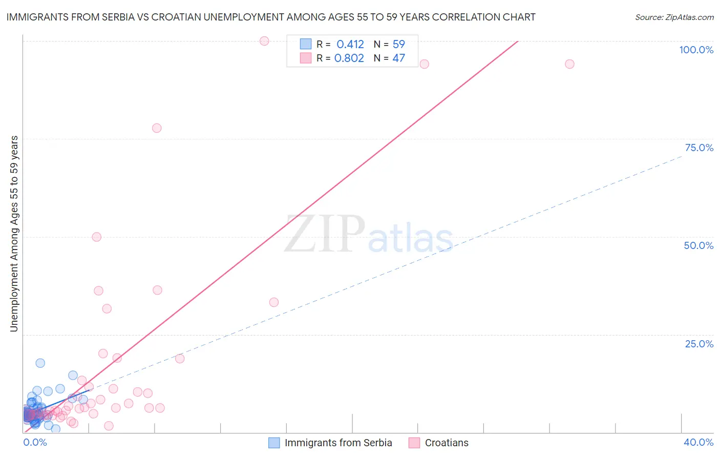 Immigrants from Serbia vs Croatian Unemployment Among Ages 55 to 59 years