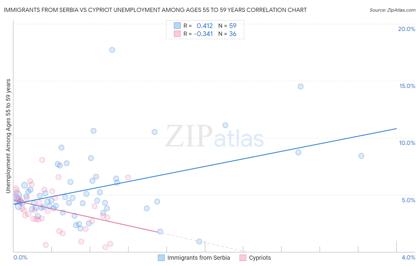 Immigrants from Serbia vs Cypriot Unemployment Among Ages 55 to 59 years