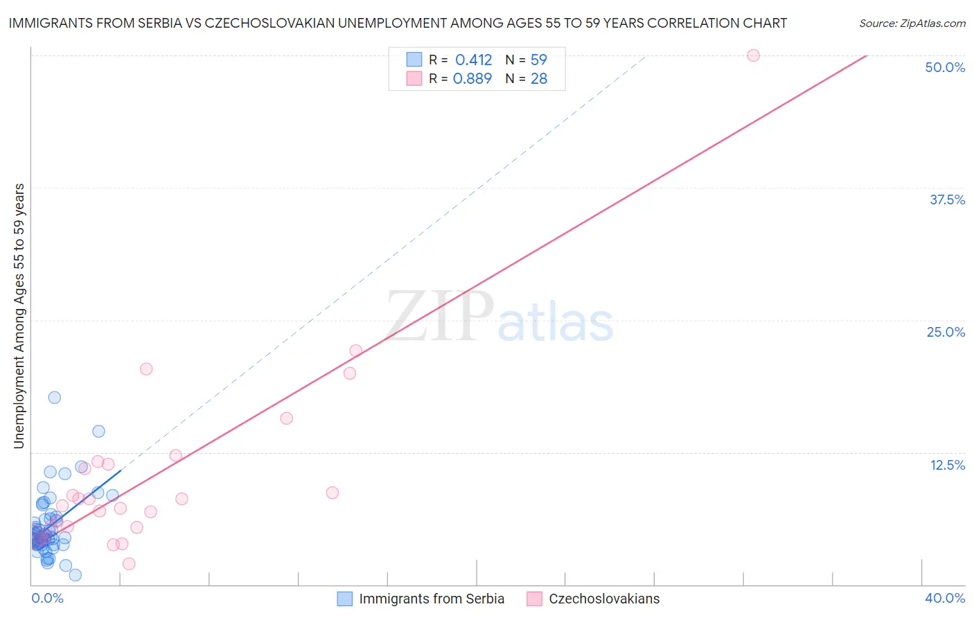 Immigrants from Serbia vs Czechoslovakian Unemployment Among Ages 55 to 59 years