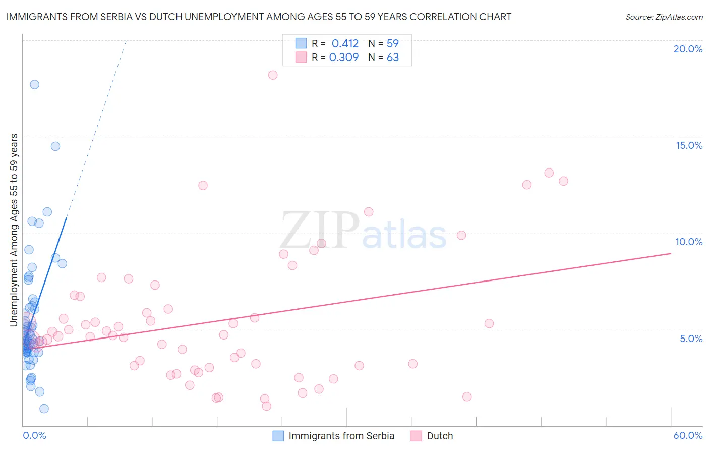 Immigrants from Serbia vs Dutch Unemployment Among Ages 55 to 59 years