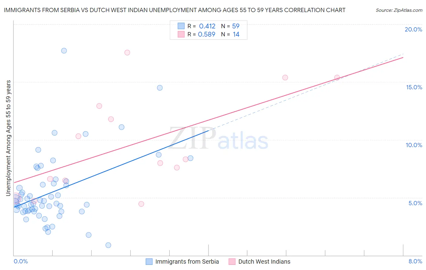 Immigrants from Serbia vs Dutch West Indian Unemployment Among Ages 55 to 59 years