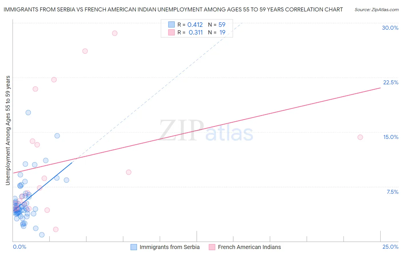 Immigrants from Serbia vs French American Indian Unemployment Among Ages 55 to 59 years