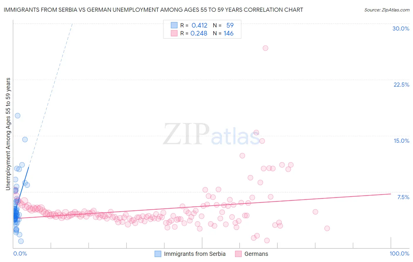 Immigrants from Serbia vs German Unemployment Among Ages 55 to 59 years