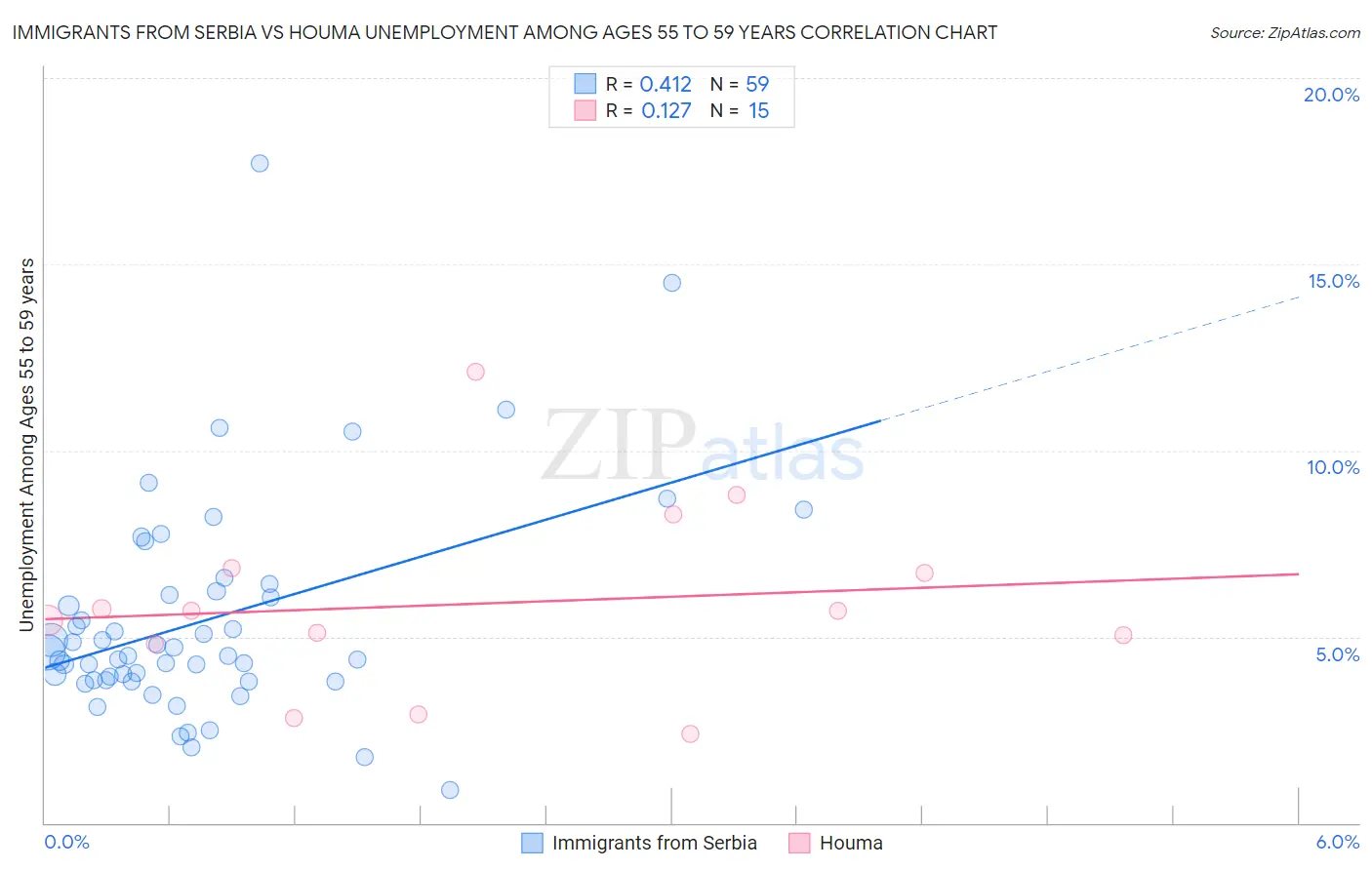 Immigrants from Serbia vs Houma Unemployment Among Ages 55 to 59 years