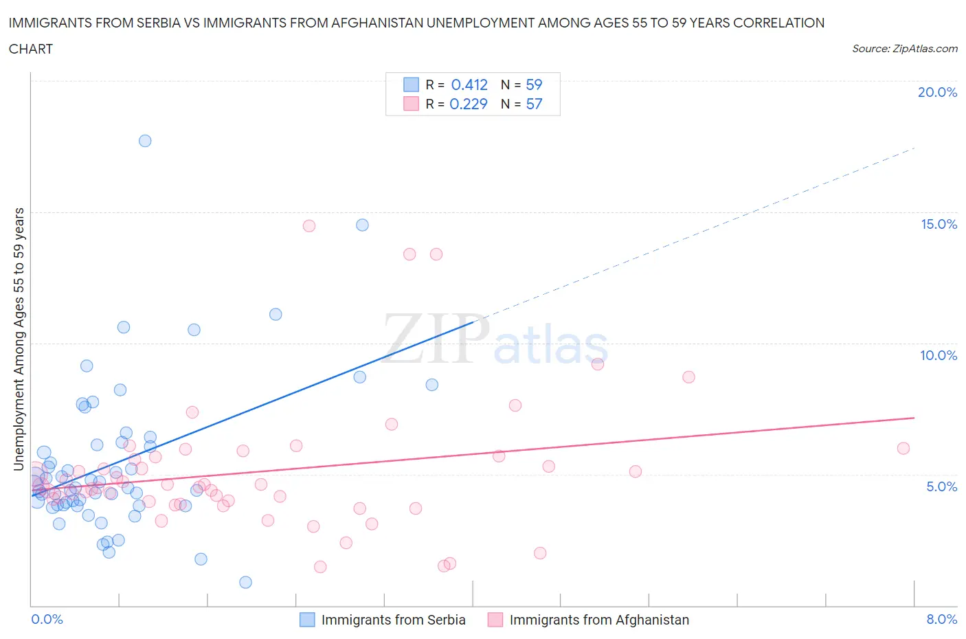 Immigrants from Serbia vs Immigrants from Afghanistan Unemployment Among Ages 55 to 59 years