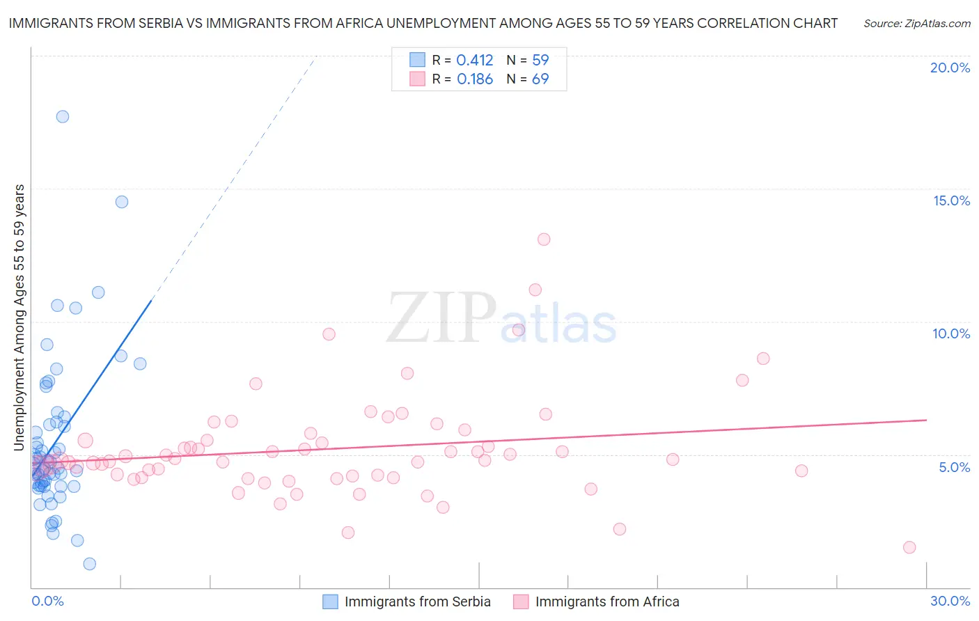 Immigrants from Serbia vs Immigrants from Africa Unemployment Among Ages 55 to 59 years