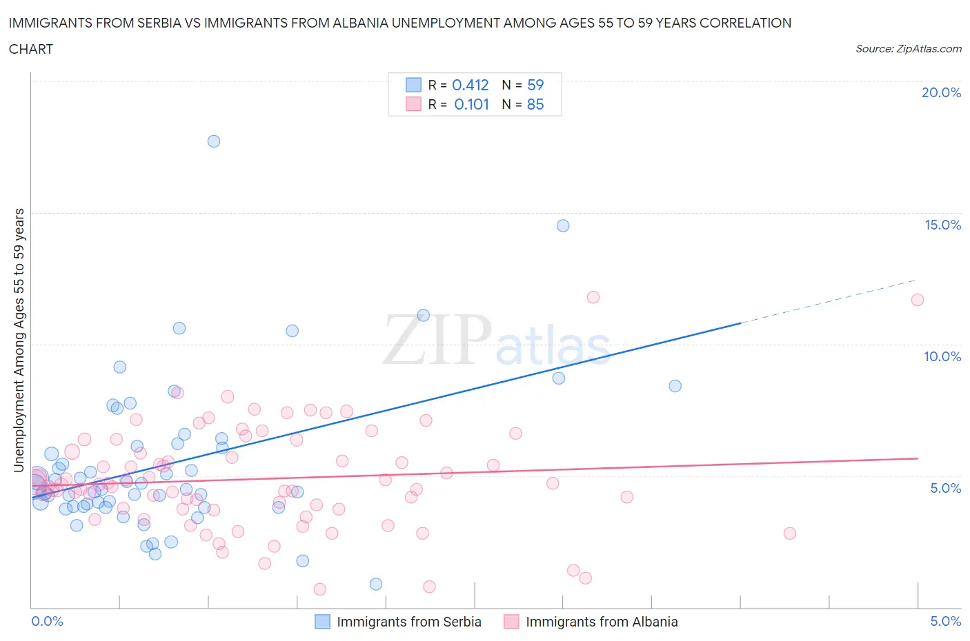 Immigrants from Serbia vs Immigrants from Albania Unemployment Among Ages 55 to 59 years