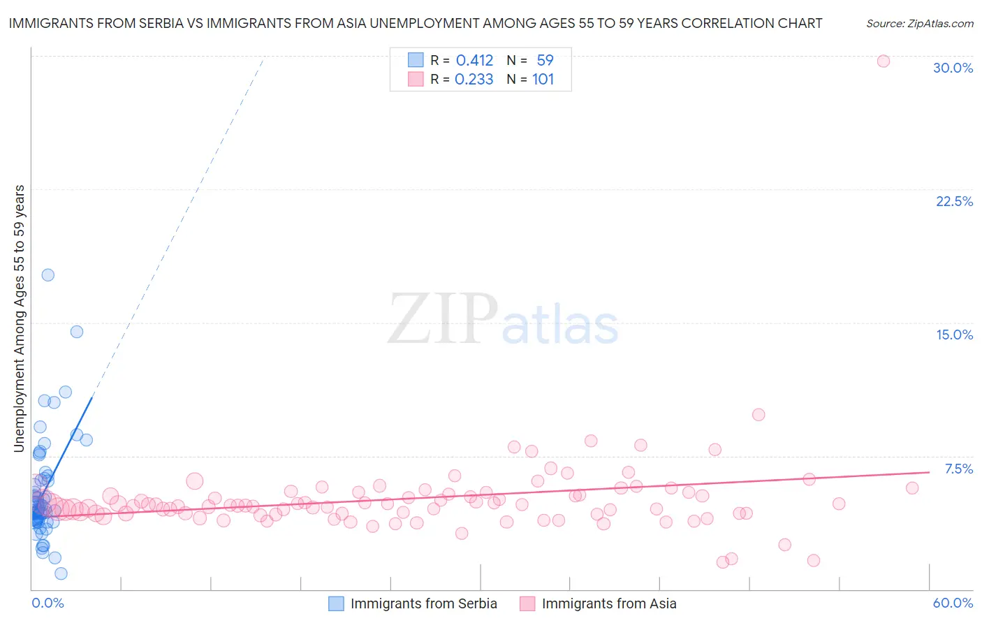 Immigrants from Serbia vs Immigrants from Asia Unemployment Among Ages 55 to 59 years