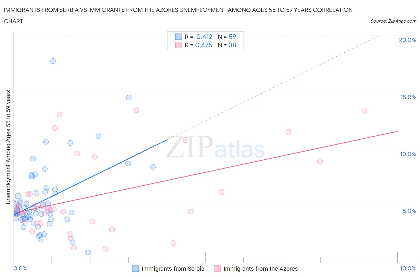 Immigrants from Serbia vs Immigrants from the Azores Unemployment Among Ages 55 to 59 years