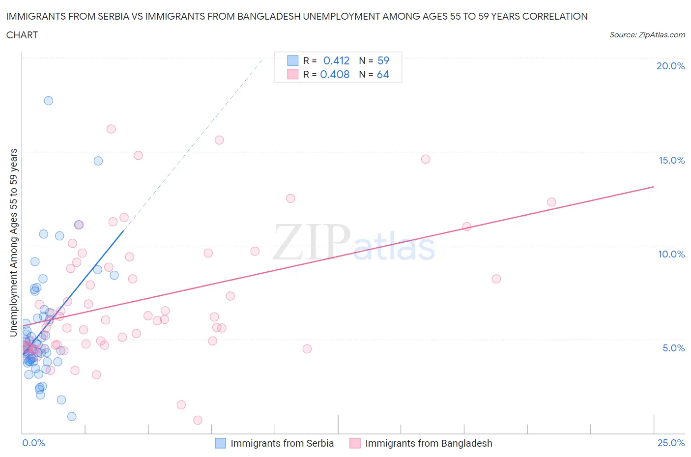 Immigrants from Serbia vs Immigrants from Bangladesh Unemployment Among Ages 55 to 59 years