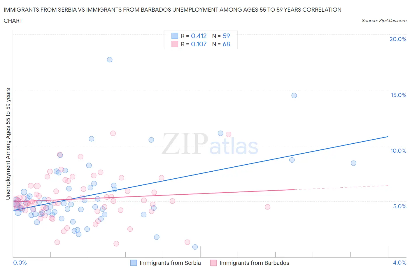 Immigrants from Serbia vs Immigrants from Barbados Unemployment Among Ages 55 to 59 years