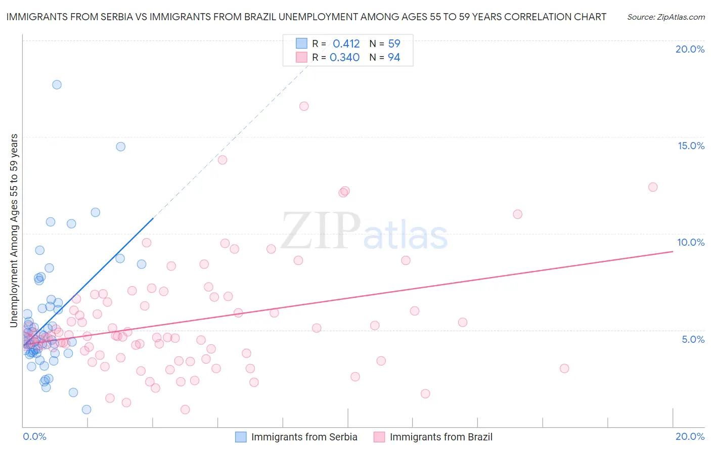 Immigrants from Serbia vs Immigrants from Brazil Unemployment Among Ages 55 to 59 years