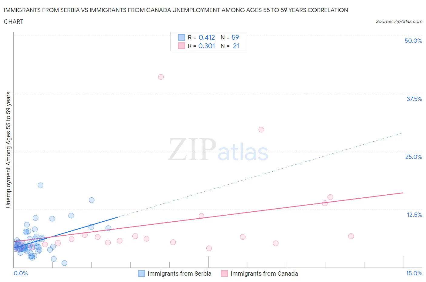 Immigrants from Serbia vs Immigrants from Canada Unemployment Among Ages 55 to 59 years