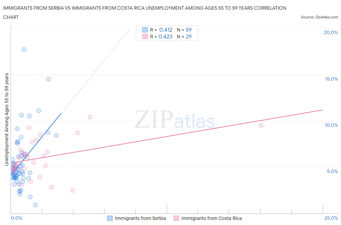 Immigrants from Serbia vs Immigrants from Costa Rica Unemployment Among Ages 55 to 59 years