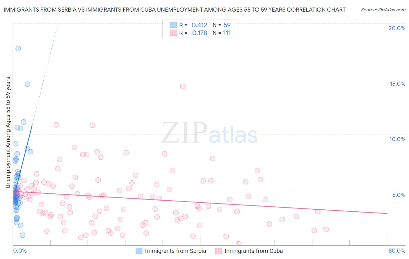 Immigrants from Serbia vs Immigrants from Cuba Unemployment Among Ages 55 to 59 years